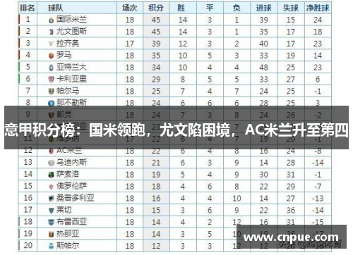 意甲积分榜：国米领跑，尤文陷困境，AC米兰升至第四